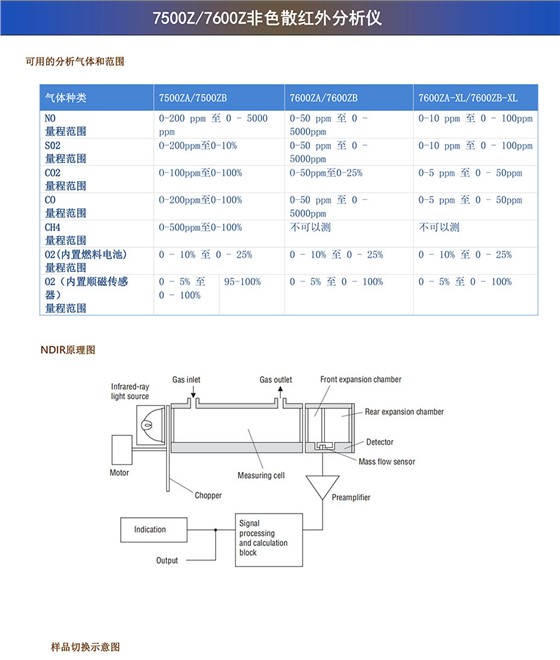 7500Z/7600Z非色散红外分析仪