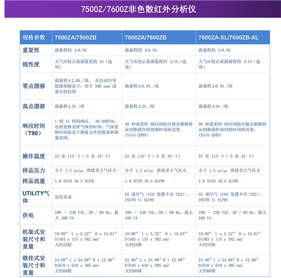 7500Z/7600Z非色散红外分析仪