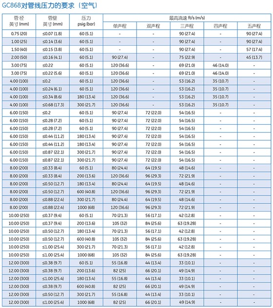  GC868 夹装式超声波气体流量计