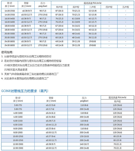  GC868 夹装式超声波气体流量计