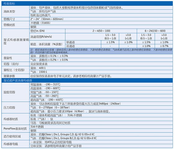 PanaFlowTM 管道式超声波流量计