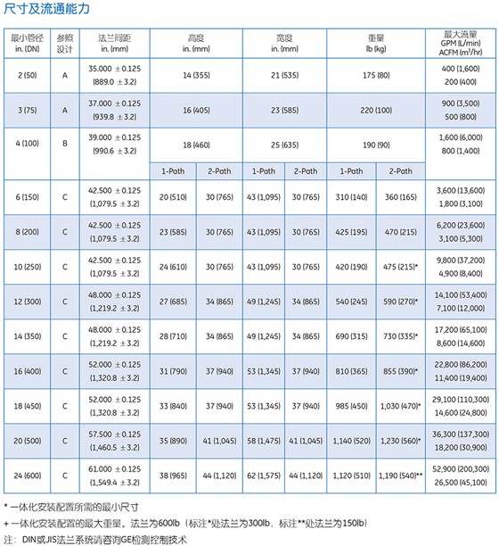 PanaFlowTM 管道式超声波流量计