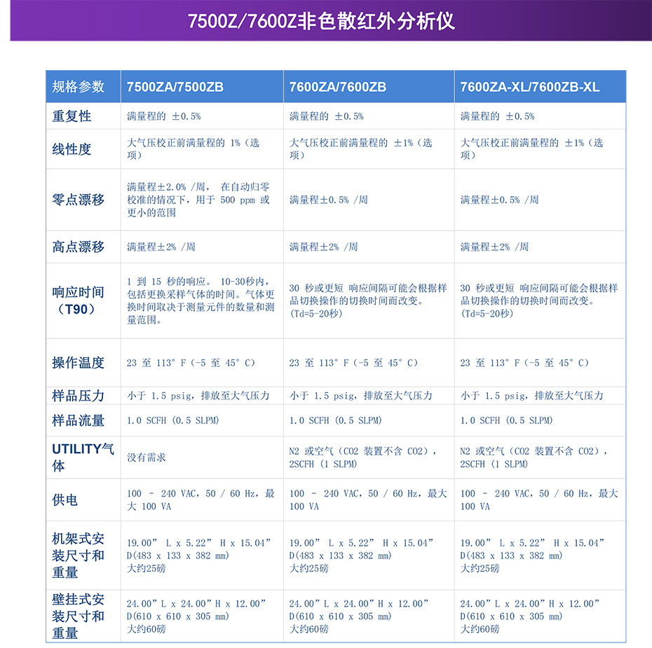 7500Z/7600Z 非色散红外分析仪