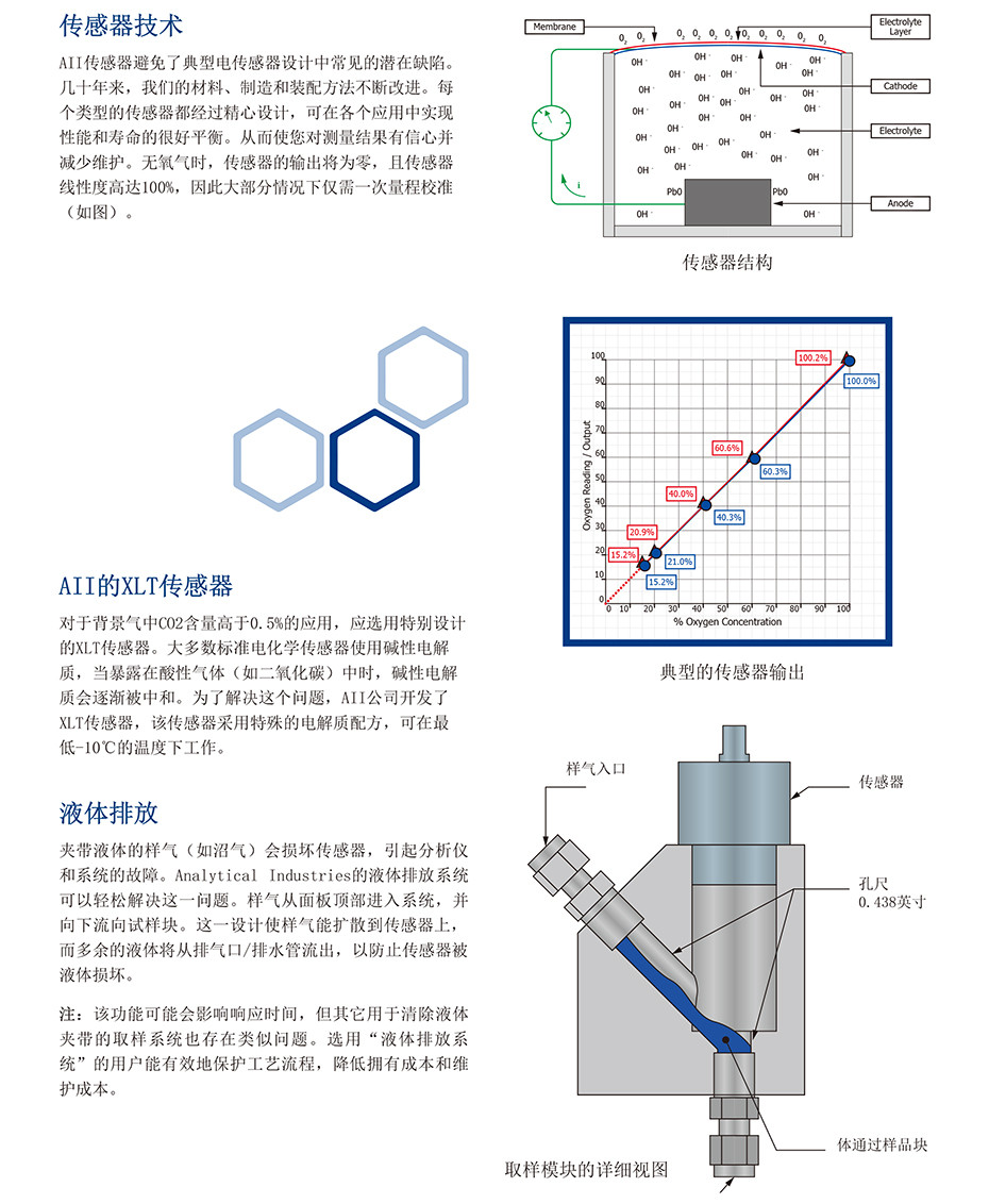 GPR-2800系列氧气分析仪