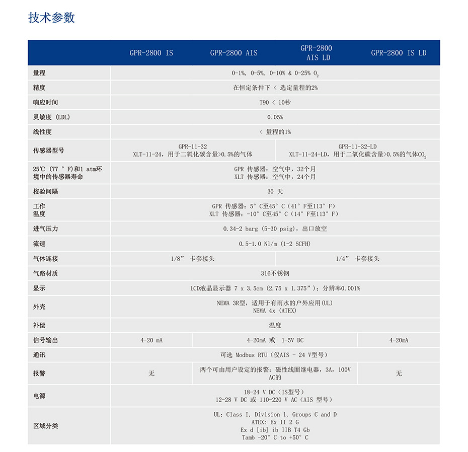 GPR-2800系列氧气分析仪