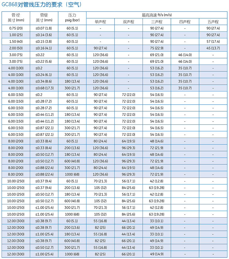  GC868 夹装式超声波气体流量计