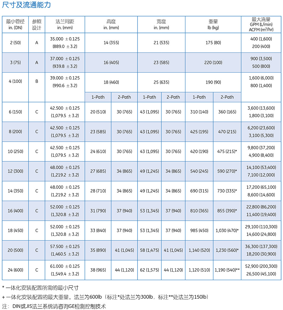 PanaFlowTM 管道式超声波流量计